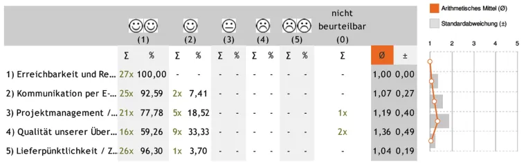 Bild: Übersetzungsagentur transcada erreicht ihr selbstgestecktes Ziel Nummer eins: Zufriedene Kunden.