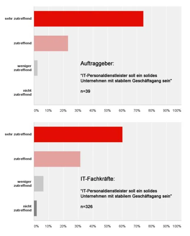 Sowohl IT-Fachkräfte als auch Auftraggeber wünschen sich solide Personaldienstleister