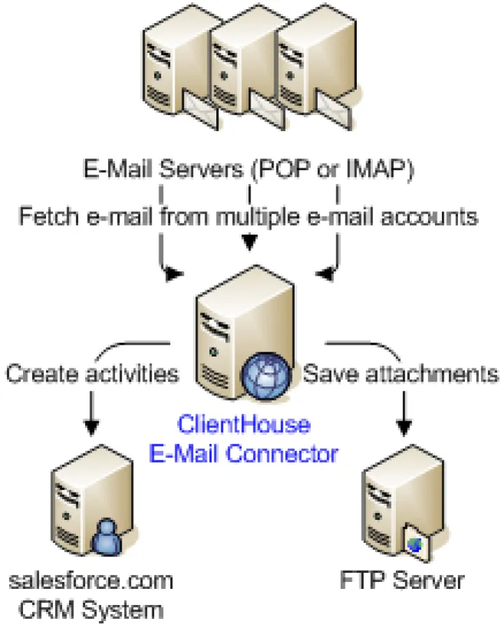Funktionsweise des E-Mail Connectors für salesforce.com