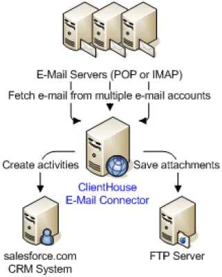 Bild: E-Mail-Integration für salesforce.com