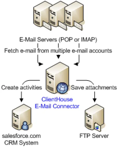 Bild: E-Mail-Integration für salesforce.com