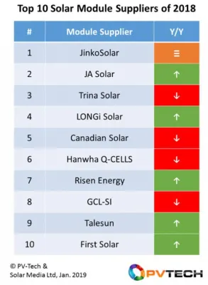 Bild: Top 10 Photovoltaik Module im Jahr 2018 und Fläche in kWh in EUR umrechnen