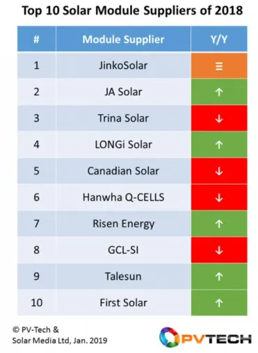 Bild: Top 10 Photovoltaik Module im Jahr 2018 und Fläche in kWh in EUR umrechnen