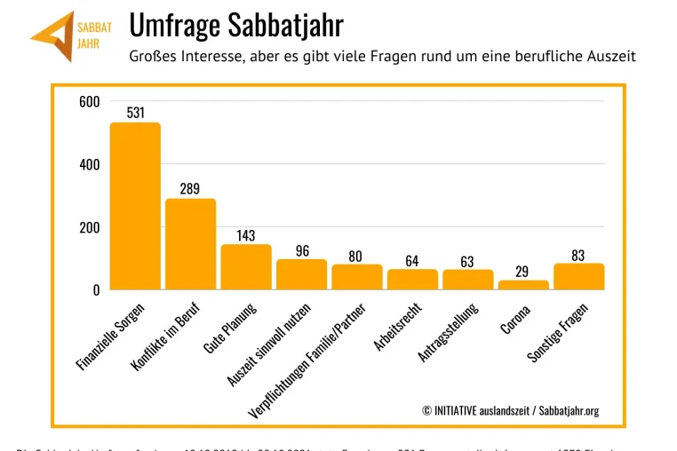 Bild: Umfrage zeigt großes Interesse am Sabbatjahr trotz Corona: Doch gibt es Hürden bei der beruflichen Auszeit