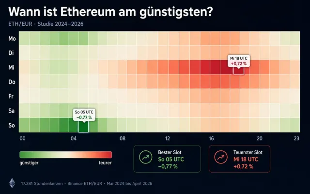 Bild: Neue BitcoinBasis.de-Studie: Ethereum war historisch sonntagmorgens am günstigsten