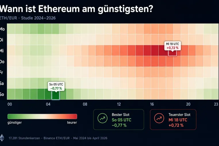 Bild: Neue BitcoinBasis.de-Studie: Ethereum war historisch sonntagmorgens am günstigsten