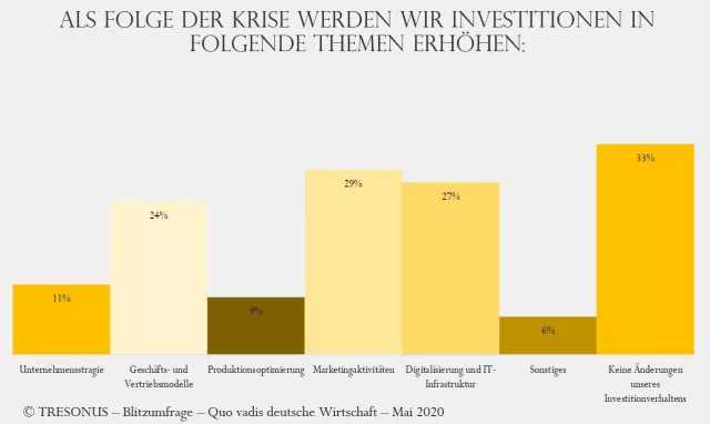 Jeder zweite investiert nach Krise in Marketing und Digitalisierung Bild: Jeder zweite investiert nach Krise in Marketing und Digitalisierung