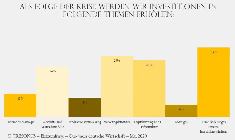 Bild: Jeder zweite investiert nach Krise in Marketing und Digitalisierung