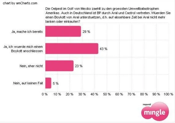 Bild: Mehrheit der Deutschen für einen Boykott gegen BP-Tochter Aral