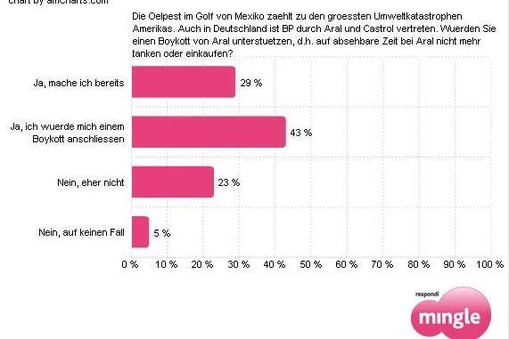 Mehrheit der Deutschen für einen Boykott gegen BP-Tochter Aral Bild: Mehrheit der Deutschen für einen Boykott gegen BP-Tochter Aral