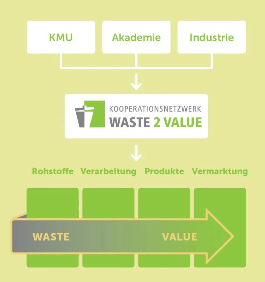 Im ZIM-Kooperationsnetzwerk Waste2Value arbeiten Partner an der Wertschöpfung aus Reststoffen.