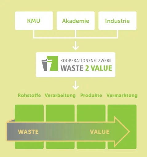 Bild: „Waste2Value“: Zweite Phase der ZIM-Förderung bewilligt
