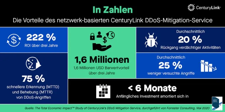 Studie zum netzwerk-basierten DDoS-Mitigation-Service: wirtschaftliche Vorteile für Enterprise-Kunden Bild: Studie zum netzwerk-basierten DDoS-Mitigation-Service: wirtschaftliche Vorteile für Enterprise-Kunden