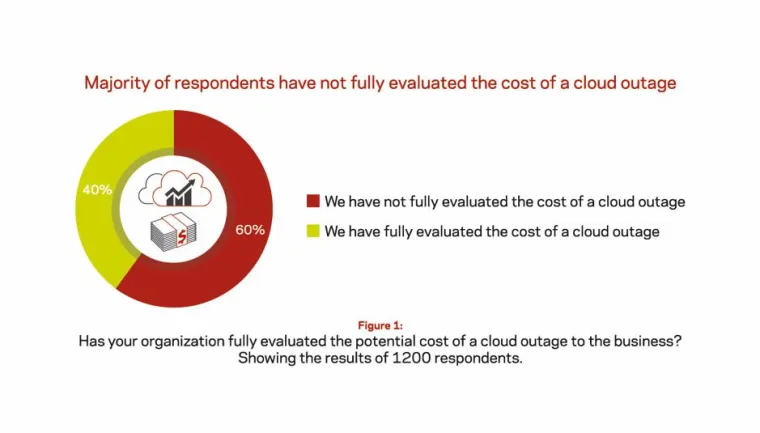Veritas-Studie: Auswirkungen von Cloud-Ausfällen werden unterschätzt Bild: Veritas-Studie: Auswirkungen von Cloud-Ausfällen werden unterschätzt