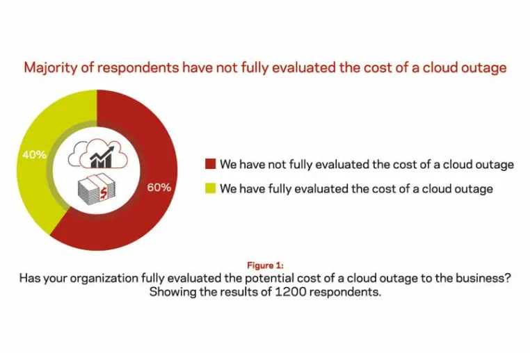 Veritas-Studie: Auswirkungen von Cloud-Ausfällen werden unterschätzt Bild: Veritas-Studie: Auswirkungen von Cloud-Ausfällen werden unterschätzt
