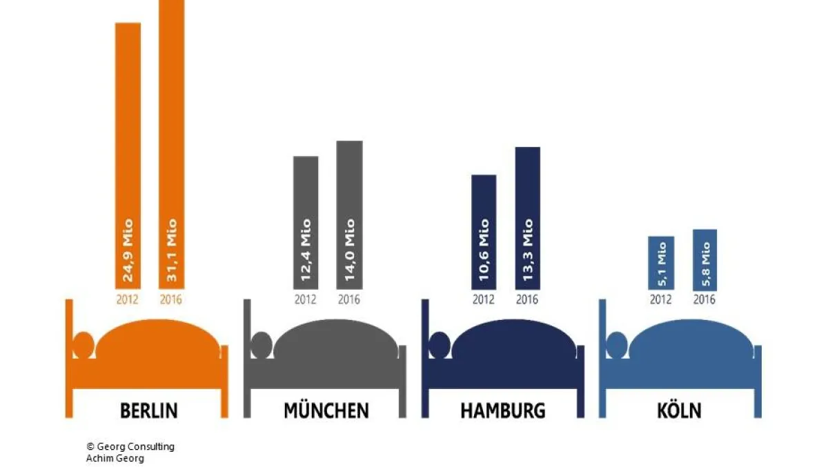 Hamburg mit dem relativ höchten Zuwachs bei den Übernachtungen (Georg Consulting)