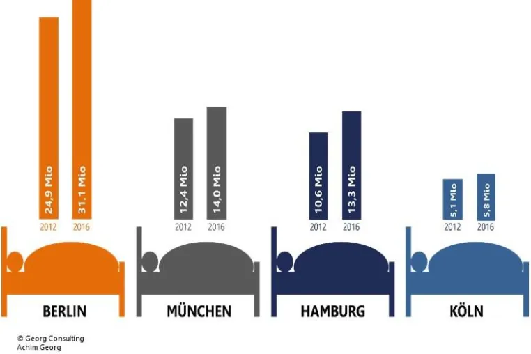 Bild: RTends auf den Hotelmärkten der vier größten deutschen Städte
