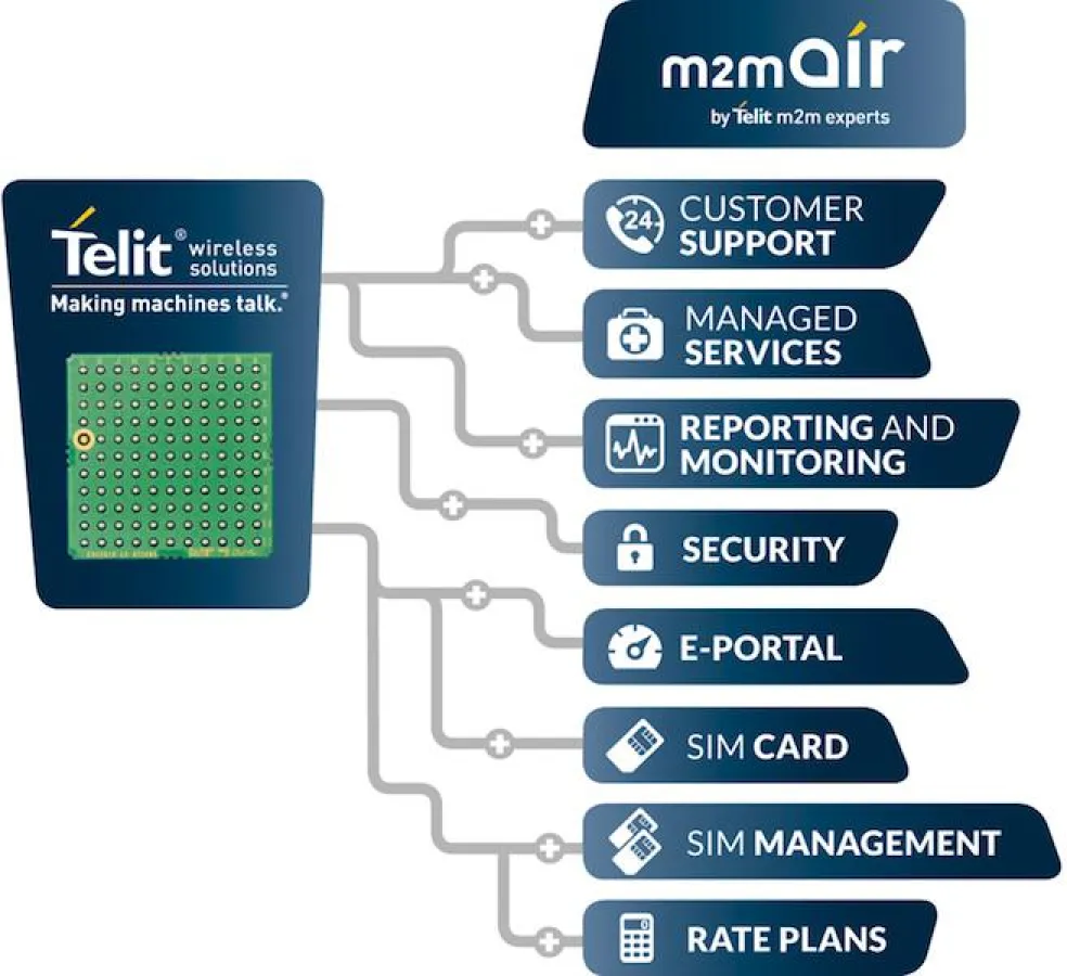 Das m2mAIR-Angebot von Telit im Überblick (Quelle: Telit Wireless Solutions)