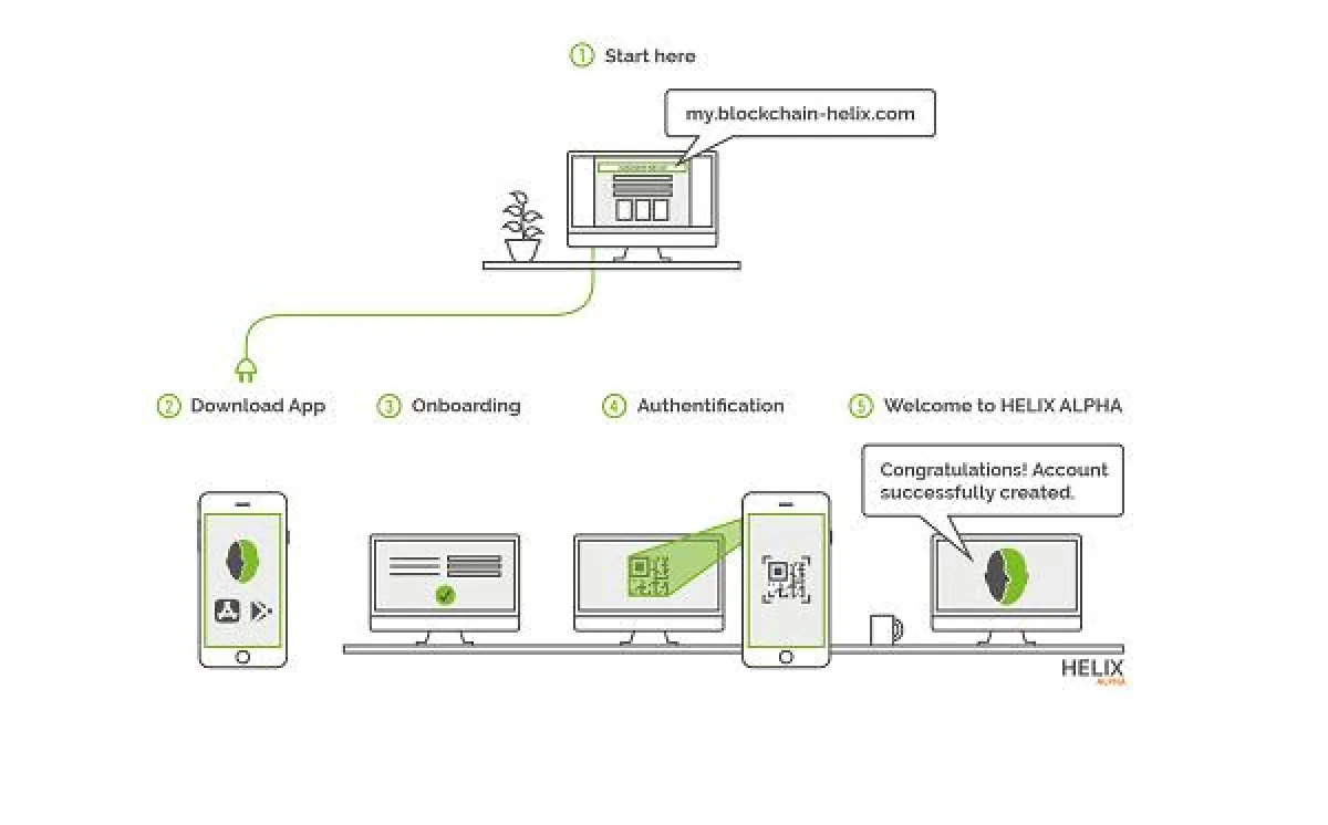 In 5 Schritten zum Helix Alpha Account