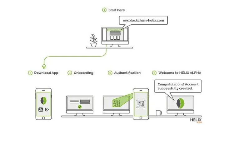 Identitäts-Plattform Blockchain Helix beendet 2017 erfolgreich mit erstem öffentlichen Release Bild: Identitäts-Plattform Blockchain Helix beendet 2017 erfolgreich mit erstem öffentlichen Release