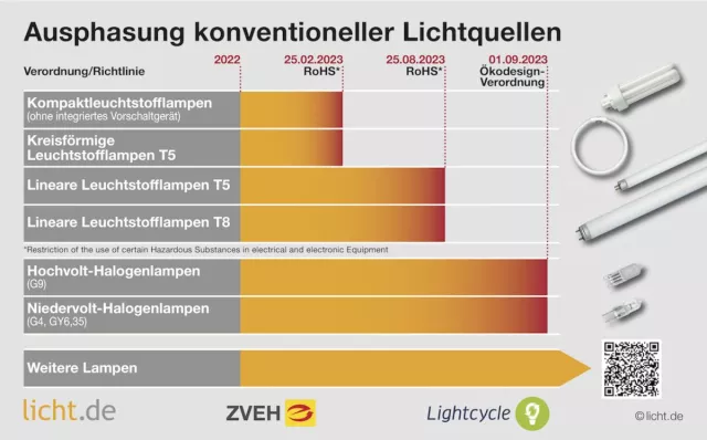 Bild: Ein Jahr nach Abschied der Leuchtstofflampen - Tipps für Lagerbestände und Recycling