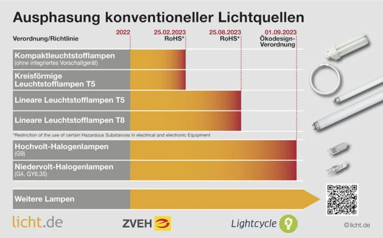 Ein Jahr nach Abschied der Leuchtstofflampen - Tipps für Lagerbestände und Recycling Bild: Ein Jahr nach Abschied der Leuchtstofflampen - Tipps für Lagerbestände und Recycling