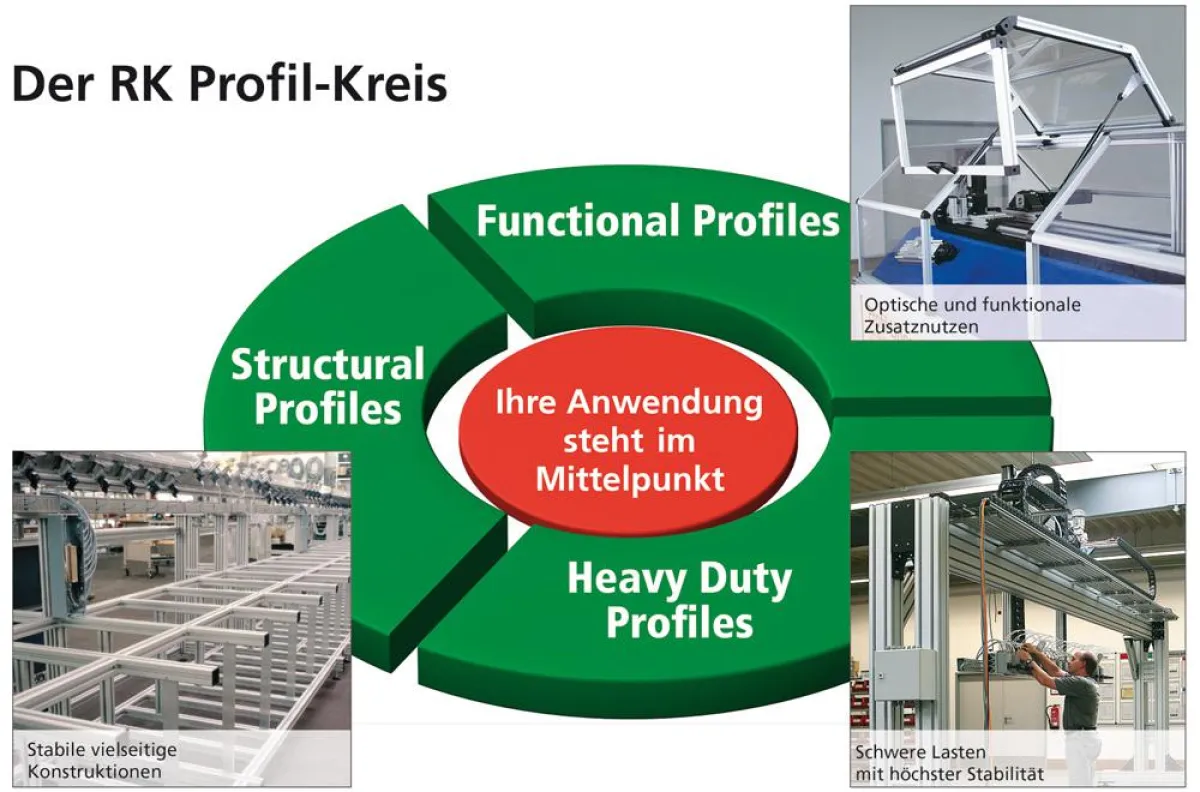 mit der Anwendung im Mittelpunkt in drei Schritten zum geeigneten Produkt