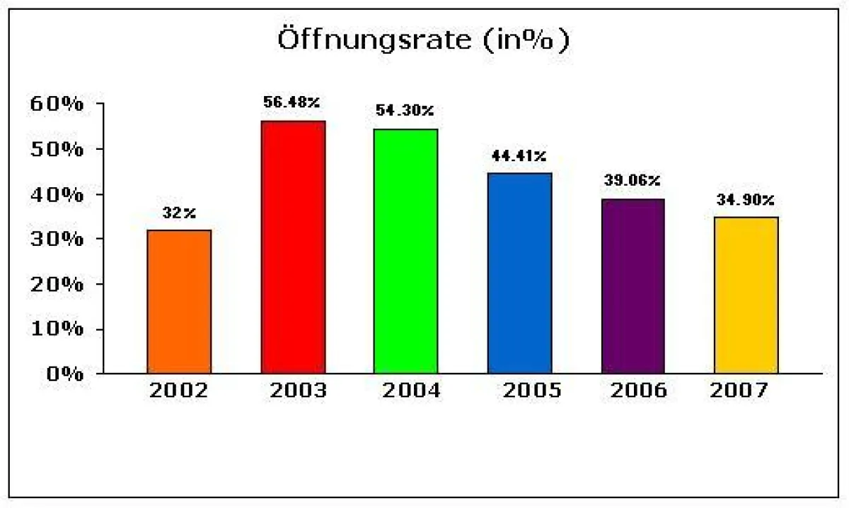 Durschchnittliche Öffnungsrate im Jahresvergleich (©2008, emarsys eMarketing Systems AG)