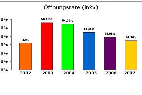 Bild: emarsys präsentiert kostenlos den neuen E-Mail-Benchmark-Report 2007