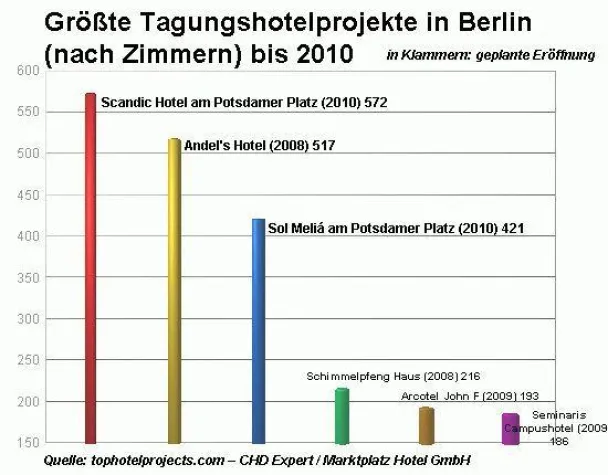Bild: Tagungsmarkt Deutschland wächst weiter: über 50 neue Businesshotels geplant