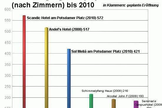 Tagungsmarkt Deutschland wächst weiter: über 50 neue Businesshotels geplant Bild: Tagungsmarkt Deutschland wächst weiter: über 50 neue Businesshotels geplant