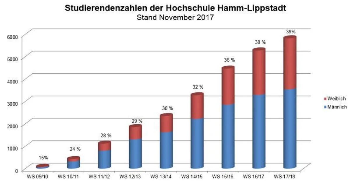 Mit 5819 Studierenden und einem Studentinnen-Anteil von über 39 Prozent verzeichnet die Hochschule Hamm-Lippstadt im aktuellen Wintersemester 2017/18 einen neuen Rekord. (HSHL)