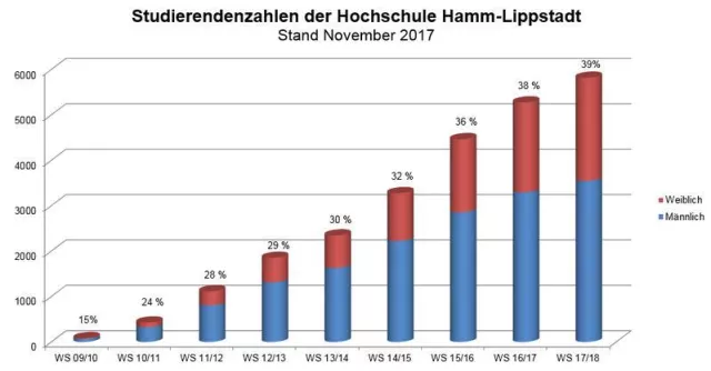 Bild: Studentinnen-Anteil an Hochschule Hamm-Lippstadt gestiegen