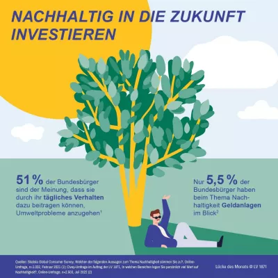 Bild: Umfrage: Nachhaltige Geldanlage - zwischen Megatrend und Schattendasein