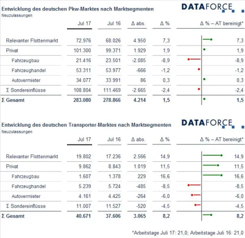 Bild: Pkw-Marktsegmente Juli 2017: Der Flottenmarkt macht den Unterschied