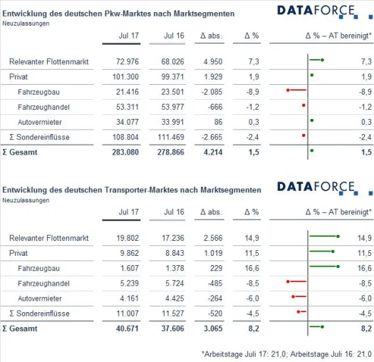 Pkw-Marktsegmente Juli 2017: Der Flottenmarkt macht den Unterschied Bild: Pkw-Marktsegmente Juli 2017: Der Flottenmarkt macht den Unterschied
