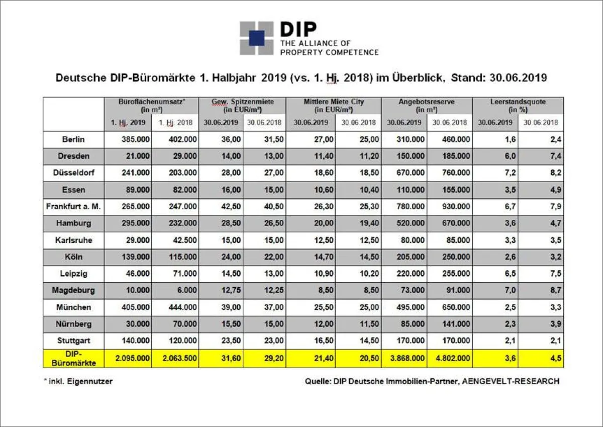 Übersichtstabelle DIP-Büromärkte Halbjahresbilanz 2019