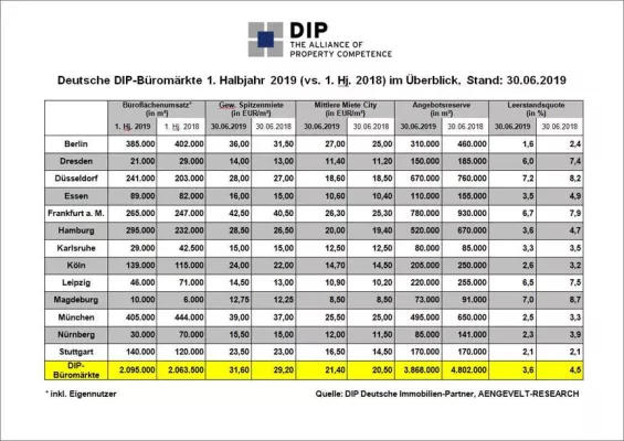 Bild: DIP analysiert hohen Flächenumsatz im ersten Halbjahr