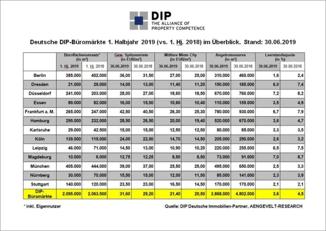 Bild: DIP analysiert hohen Flächenumsatz im ersten Halbjahr