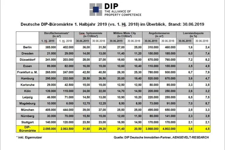 Bild: DIP analysiert hohen Flächenumsatz im ersten Halbjahr