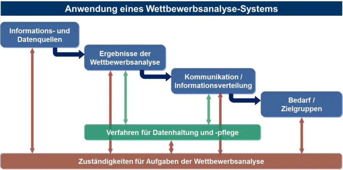 Anwendung eines Wettbewerbsanalyse-Systems