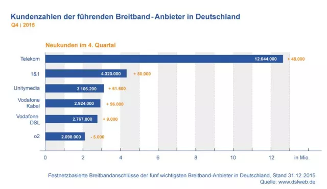 Bild: Breitband Internet im Q4 2015: Vodafone legt Fokus wieder verstärkt auf DSL; Telekom punktet mit MagentaEins