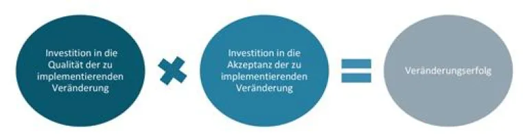 Beteiligung der Mitarbeiter ist entscheidender Erfolgsfaktor für Veränderungsprozesse Bild: Beteiligung der Mitarbeiter ist entscheidender Erfolgsfaktor für Veränderungsprozesse