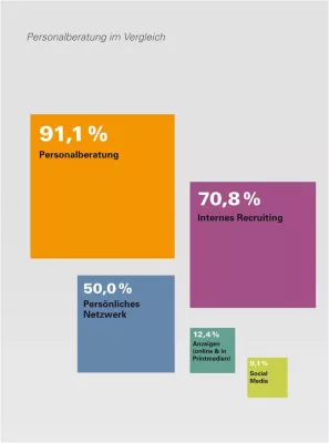 Klassenunterschied: Personalberatung für Topmanagement, Social Media lediglich bis Midmanagement Bild: Klassenunterschied: Personalberatung für Topmanagement, Social Media lediglich bis Midmanagement