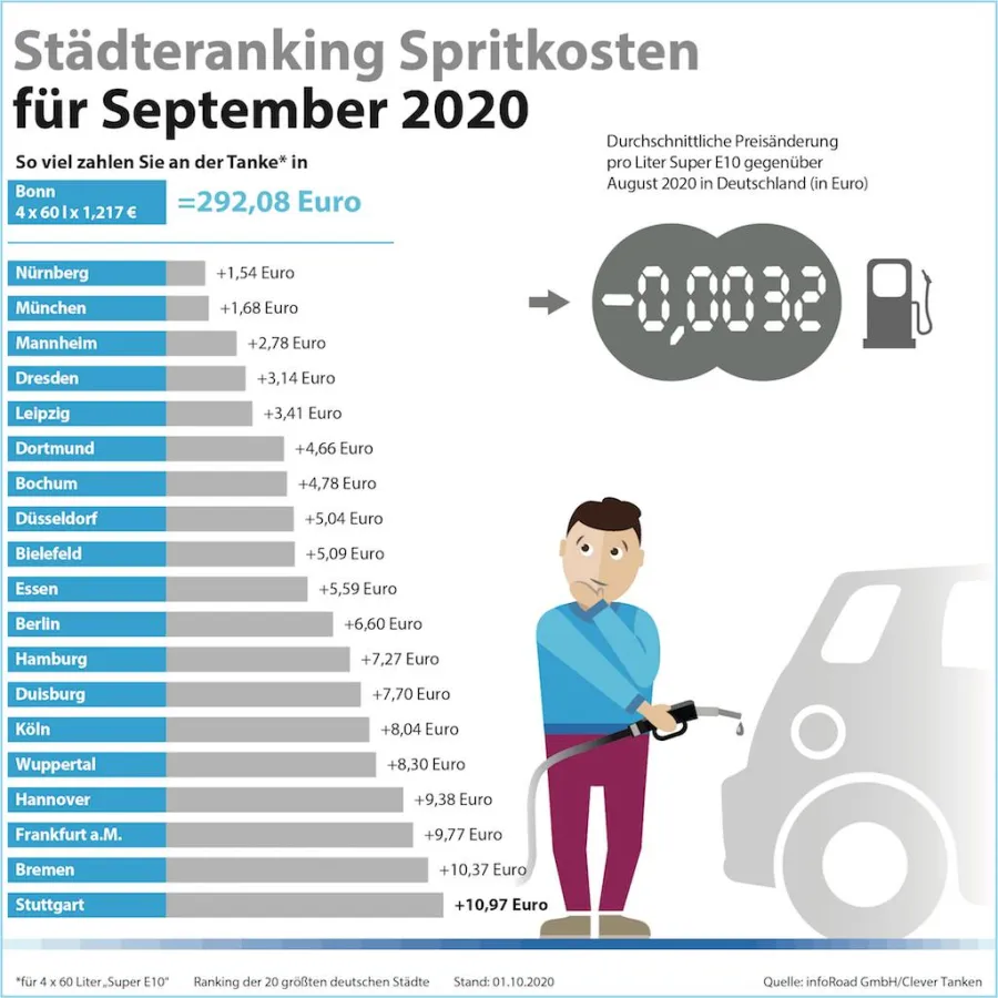 Städteranking der Spritkosten für September 2020. (c) infoRoad GmbH / Clever Tanken