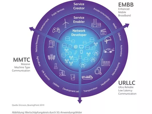 Bild: 5G: Netzbetreiber stehen unter Differenzierungszwang