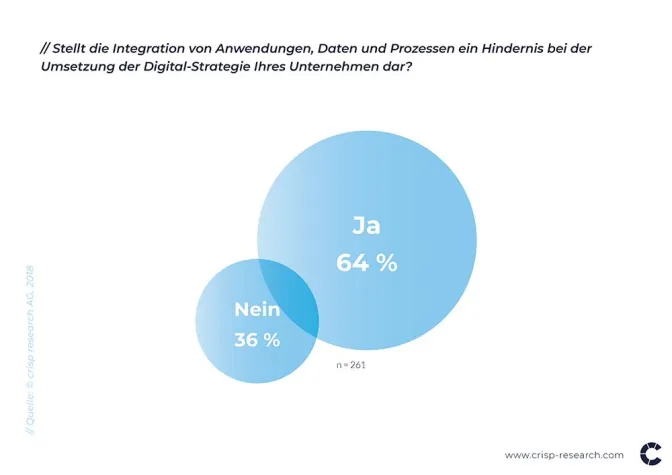 Fehlende Integration als Hindernis für die Digitalstrategie | Neue Trendstudie Bild: Fehlende Integration als Hindernis für die Digitalstrategie | Neue Trendstudie