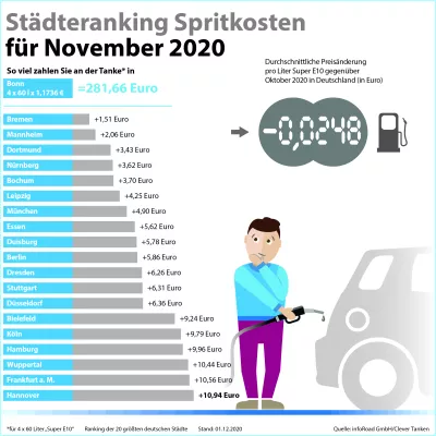 Bild: Clever Tanken: Spritpreise im November weiterhin auf niedrigem Niveau