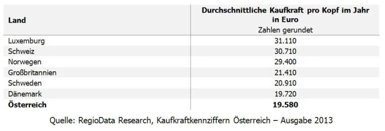 Bild: KAUFKRAFT: ÖSTERREICH RANGIERT AUF PLATZ 7 IN EUROPA