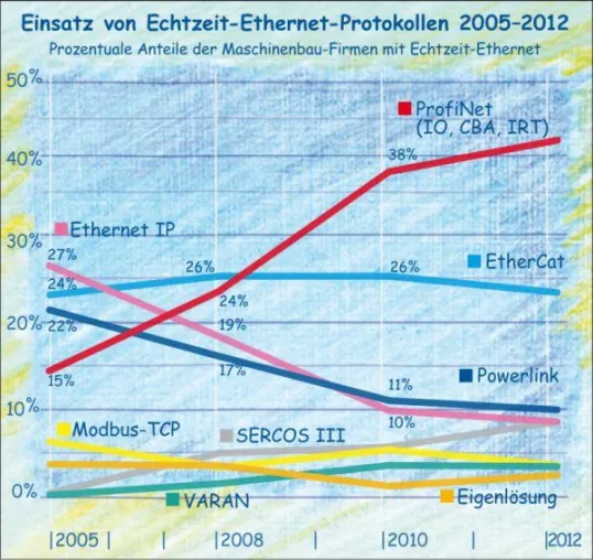 Bild: Ethernet und real time Ethernet 2005 – 2012 – Summary aus drei Quest-Studien
